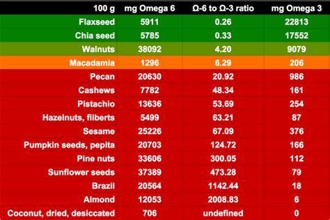 almond butter omega 3 6 ratio.